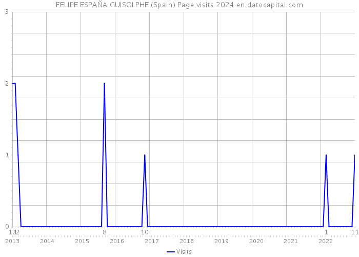 FELIPE ESPAÑA GUISOLPHE (Spain) Page visits 2024 