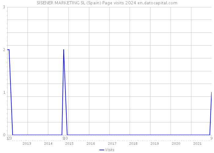 SISENER MARKETING SL (Spain) Page visits 2024 