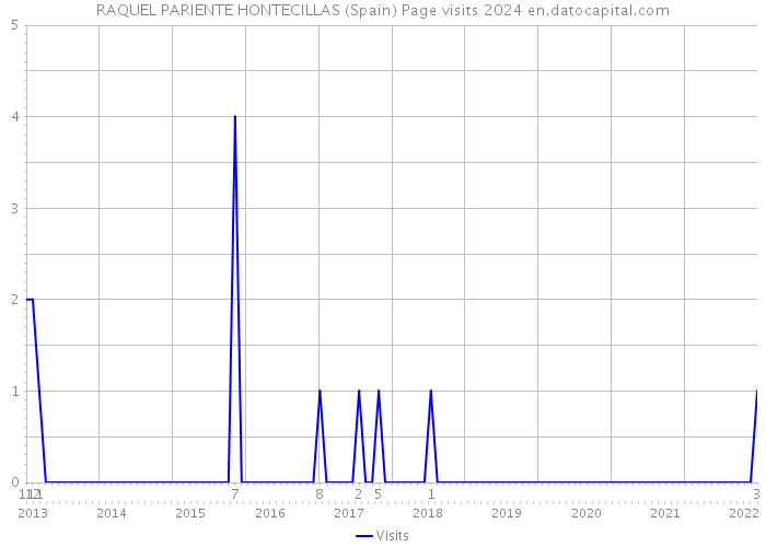 RAQUEL PARIENTE HONTECILLAS (Spain) Page visits 2024 