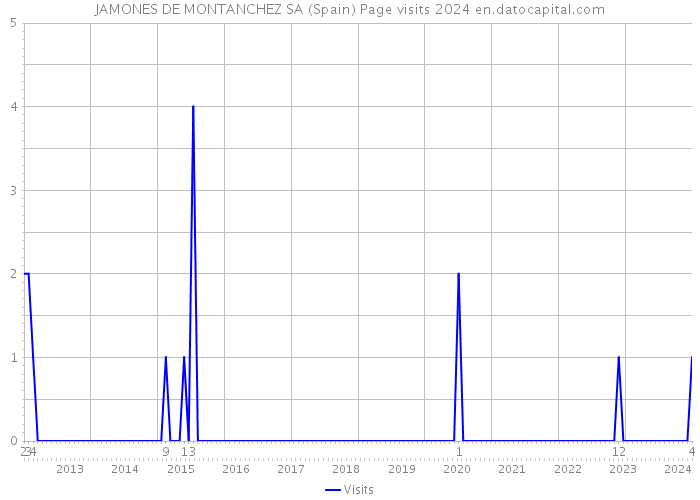 JAMONES DE MONTANCHEZ SA (Spain) Page visits 2024 
