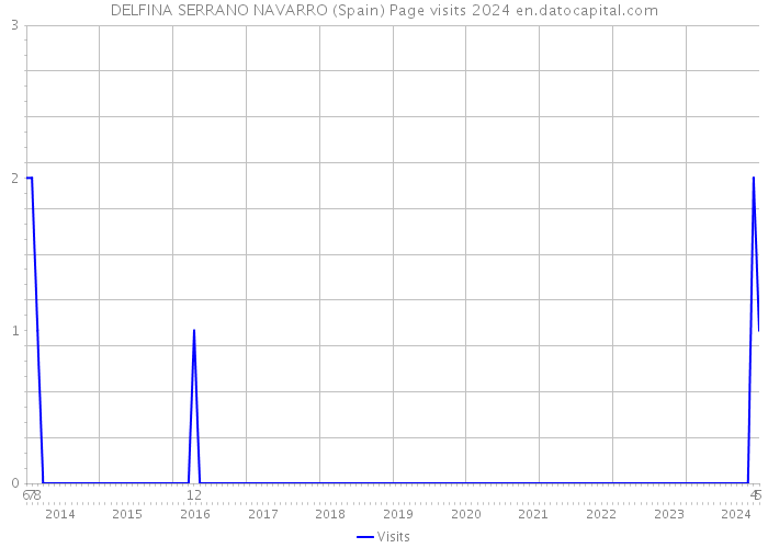 DELFINA SERRANO NAVARRO (Spain) Page visits 2024 