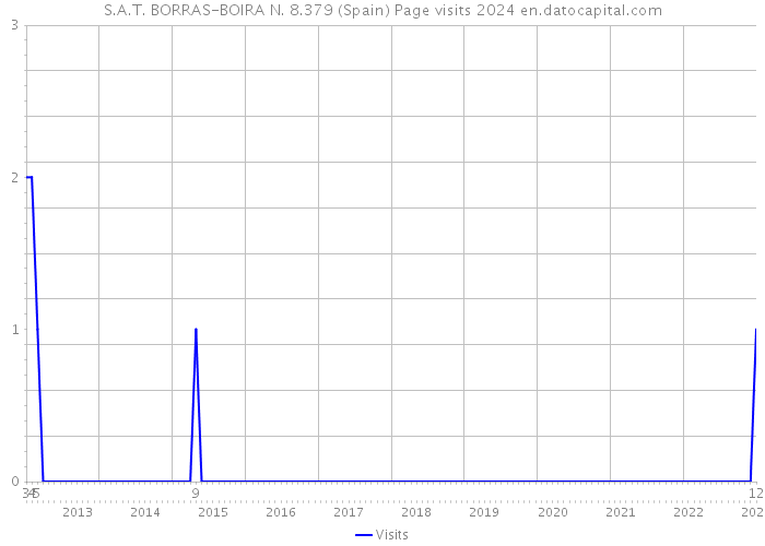 S.A.T. BORRAS-BOIRA N. 8.379 (Spain) Page visits 2024 