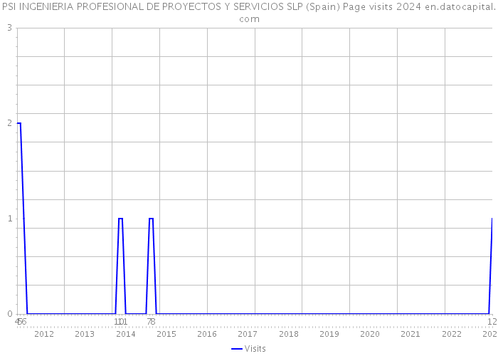 PSI INGENIERIA PROFESIONAL DE PROYECTOS Y SERVICIOS SLP (Spain) Page visits 2024 