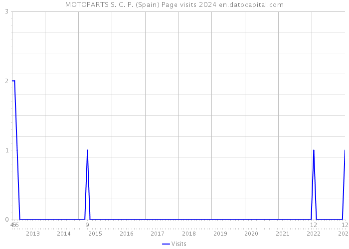 MOTOPARTS S. C. P. (Spain) Page visits 2024 