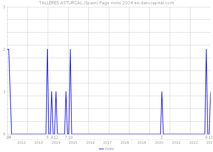 TALLERES ASTURGAL (Spain) Page visits 2024 