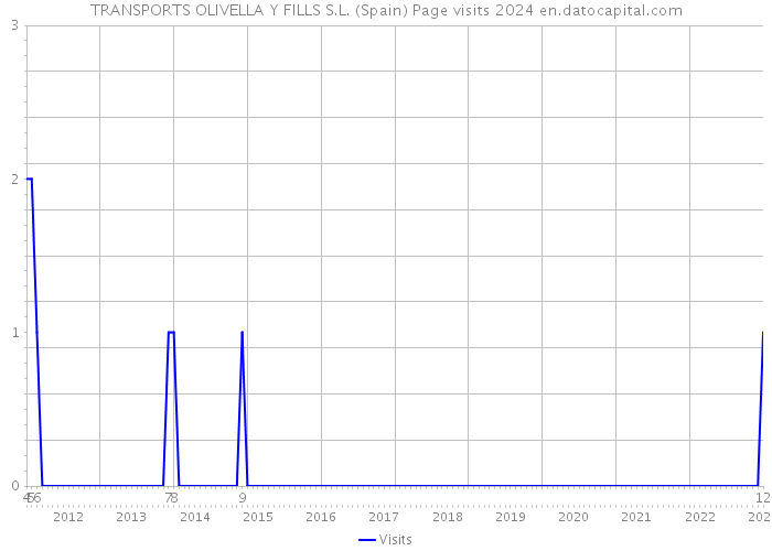 TRANSPORTS OLIVELLA Y FILLS S.L. (Spain) Page visits 2024 