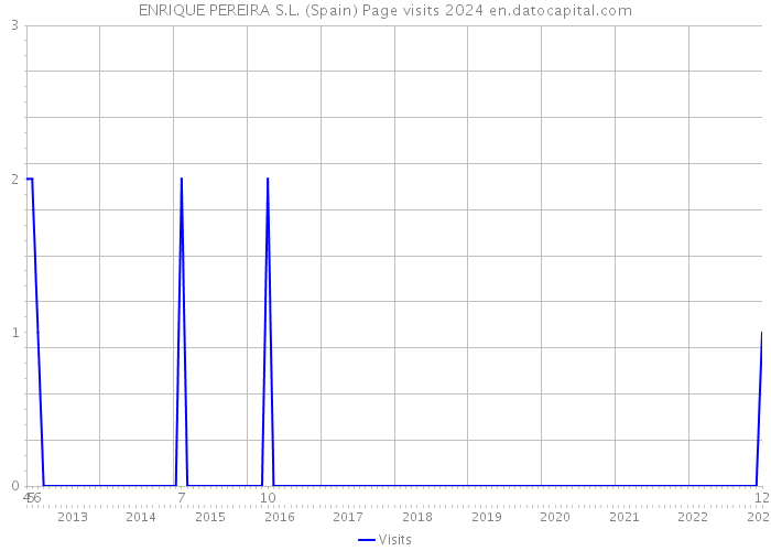 ENRIQUE PEREIRA S.L. (Spain) Page visits 2024 