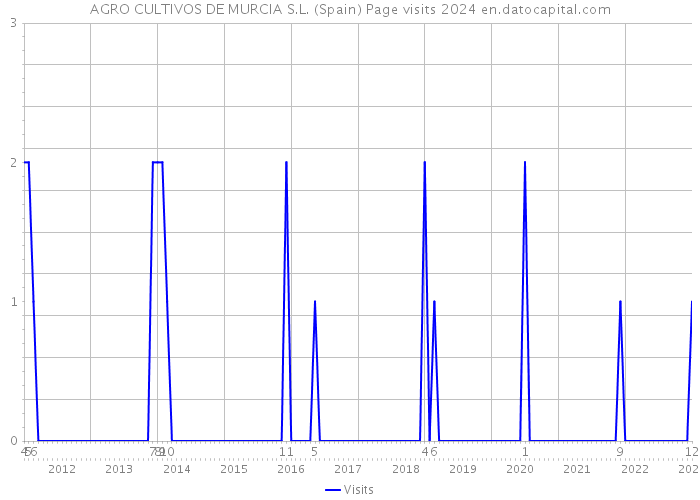 AGRO CULTIVOS DE MURCIA S.L. (Spain) Page visits 2024 