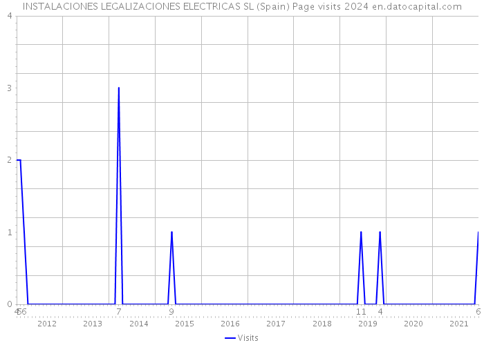 INSTALACIONES LEGALIZACIONES ELECTRICAS SL (Spain) Page visits 2024 