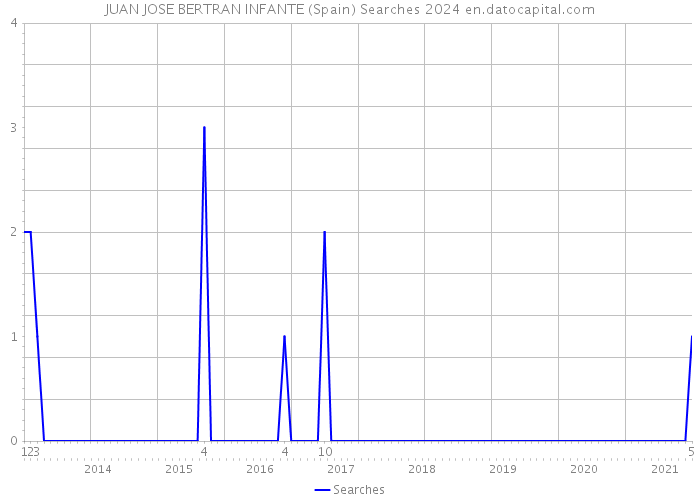 JUAN JOSE BERTRAN INFANTE (Spain) Searches 2024 