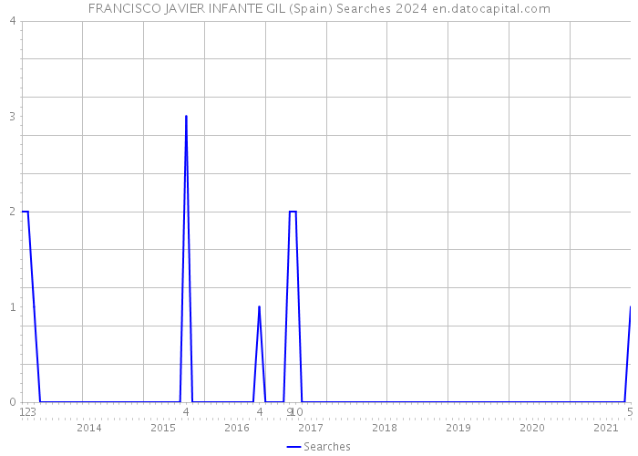 FRANCISCO JAVIER INFANTE GIL (Spain) Searches 2024 