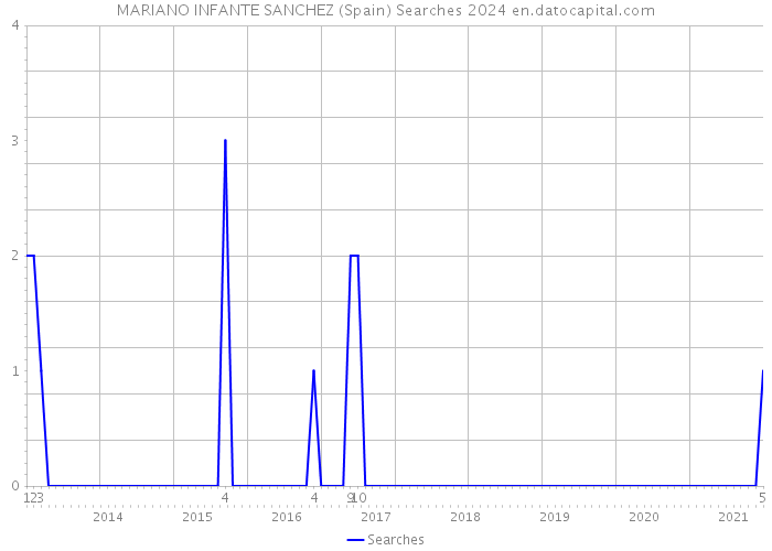 MARIANO INFANTE SANCHEZ (Spain) Searches 2024 