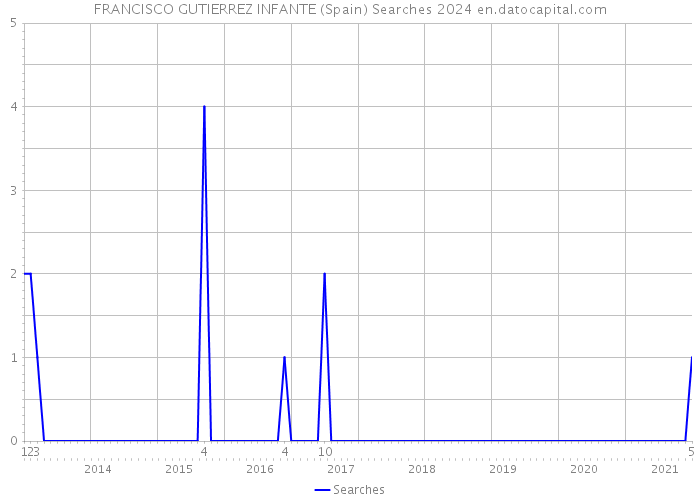 FRANCISCO GUTIERREZ INFANTE (Spain) Searches 2024 