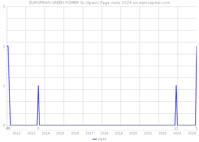 EUROPEAN GREEN POWER SL (Spain) Page visits 2024 