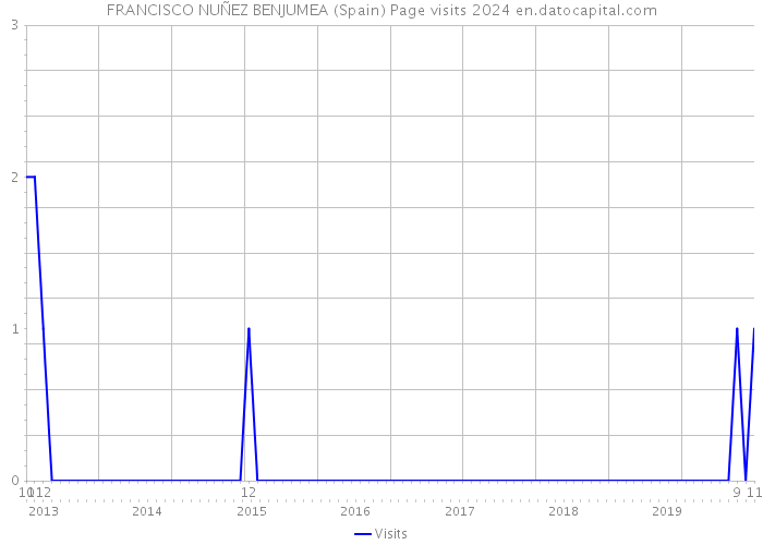 FRANCISCO NUÑEZ BENJUMEA (Spain) Page visits 2024 