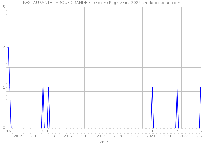 RESTAURANTE PARQUE GRANDE SL (Spain) Page visits 2024 