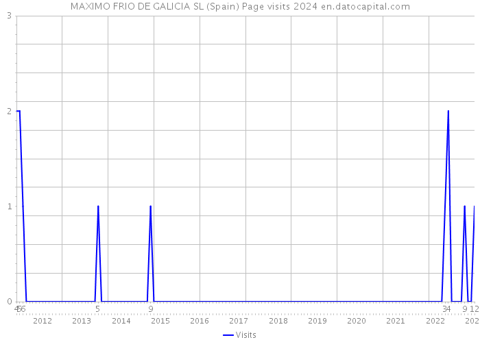 MAXIMO FRIO DE GALICIA SL (Spain) Page visits 2024 