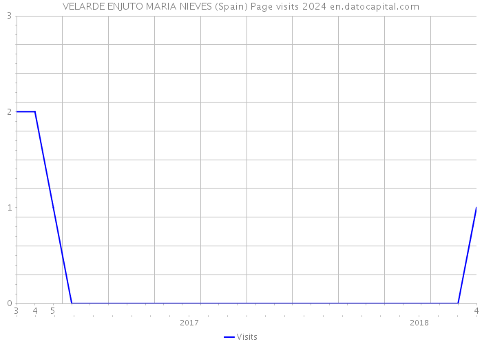 VELARDE ENJUTO MARIA NIEVES (Spain) Page visits 2024 