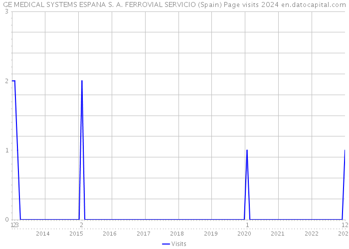 GE MEDICAL SYSTEMS ESPANA S. A. FERROVIAL SERVICIO (Spain) Page visits 2024 