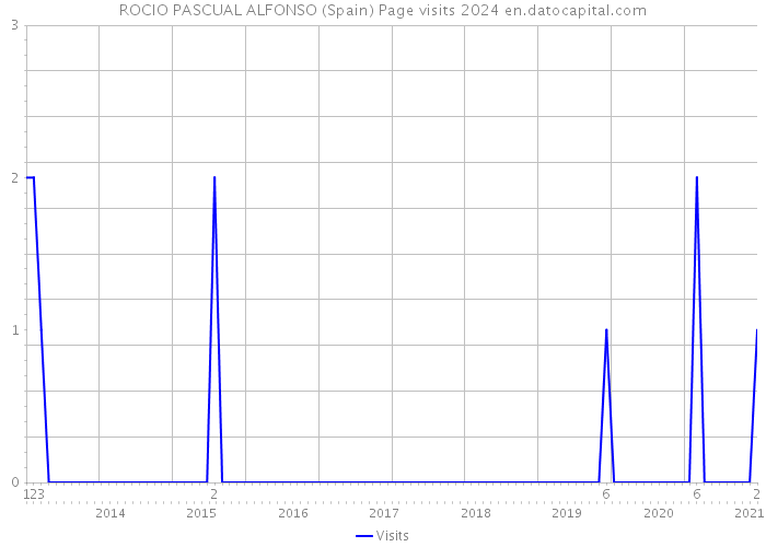 ROCIO PASCUAL ALFONSO (Spain) Page visits 2024 