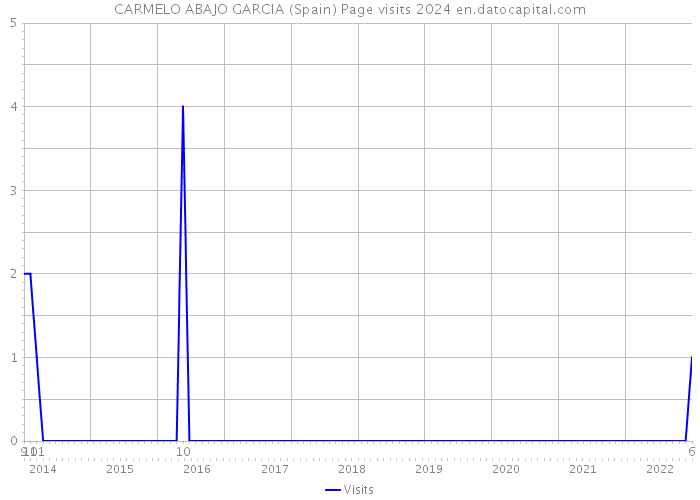 CARMELO ABAJO GARCIA (Spain) Page visits 2024 
