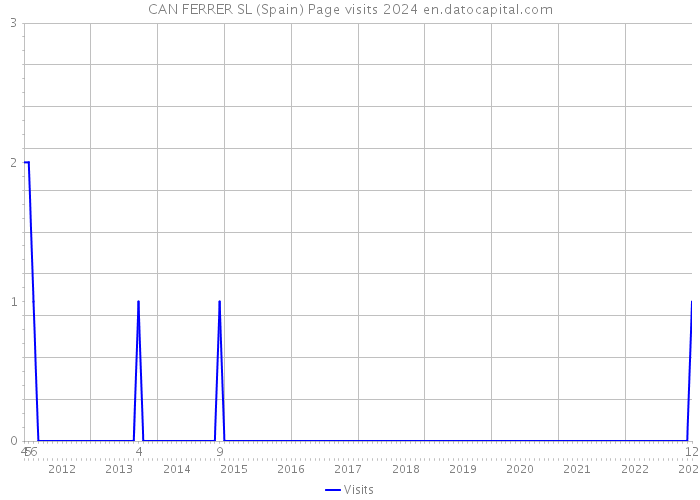 CAN FERRER SL (Spain) Page visits 2024 