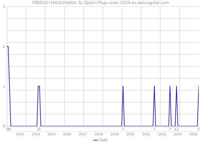 FERROS I MAQUINARIA SL (Spain) Page visits 2024 
