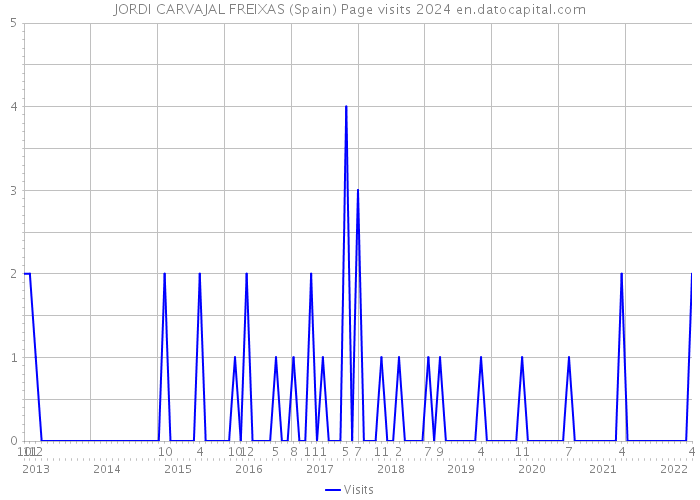 JORDI CARVAJAL FREIXAS (Spain) Page visits 2024 