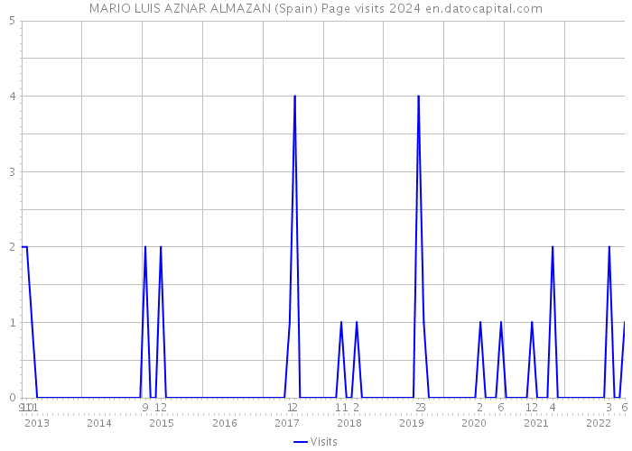 MARIO LUIS AZNAR ALMAZAN (Spain) Page visits 2024 