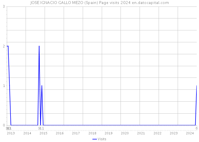 JOSE IGNACIO GALLO MEZO (Spain) Page visits 2024 