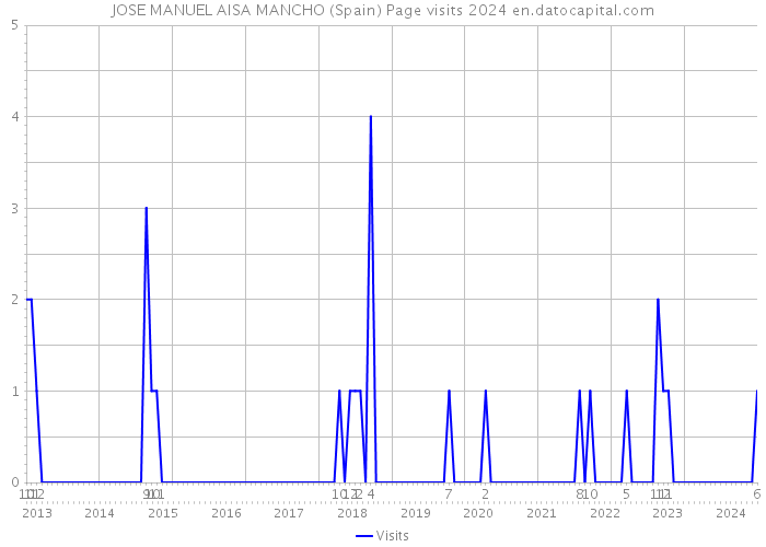 JOSE MANUEL AISA MANCHO (Spain) Page visits 2024 