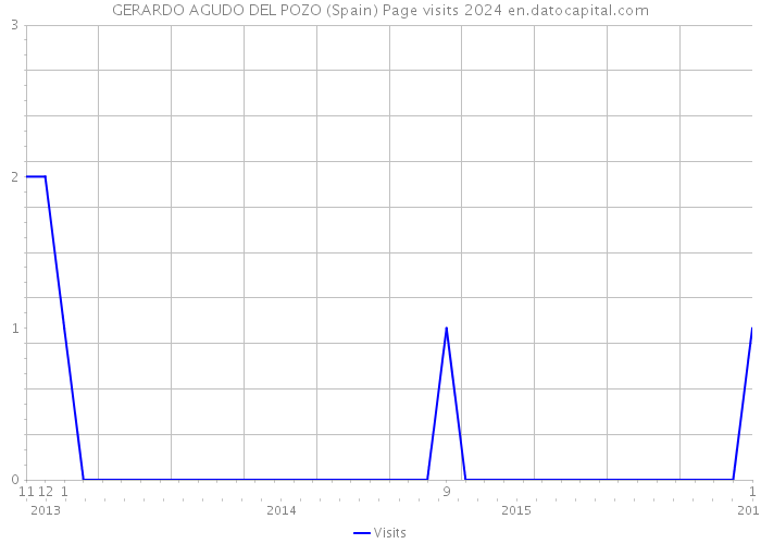 GERARDO AGUDO DEL POZO (Spain) Page visits 2024 