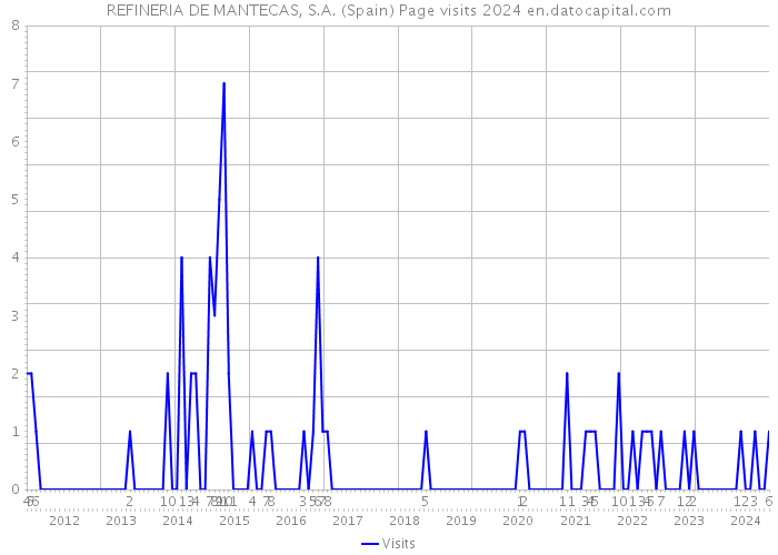 REFINERIA DE MANTECAS, S.A. (Spain) Page visits 2024 