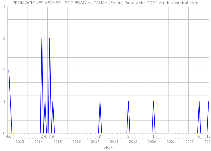 PROMOCIONES VEGASOL SOCIEDAD ANONIMA (Spain) Page visits 2024 