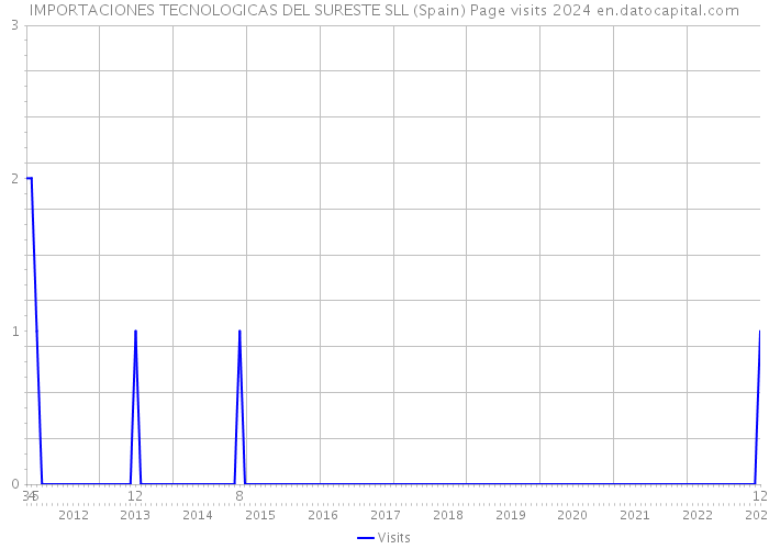 IMPORTACIONES TECNOLOGICAS DEL SURESTE SLL (Spain) Page visits 2024 