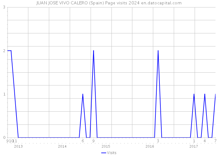 JUAN JOSE VIVO CALERO (Spain) Page visits 2024 