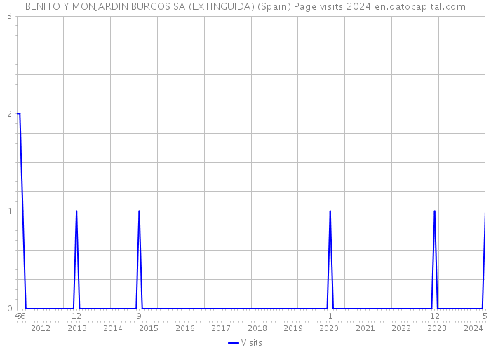 BENITO Y MONJARDIN BURGOS SA (EXTINGUIDA) (Spain) Page visits 2024 