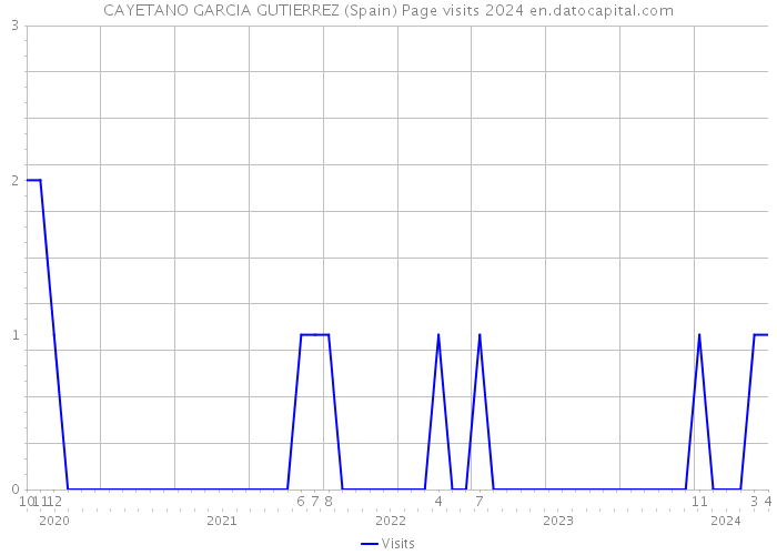 CAYETANO GARCIA GUTIERREZ (Spain) Page visits 2024 