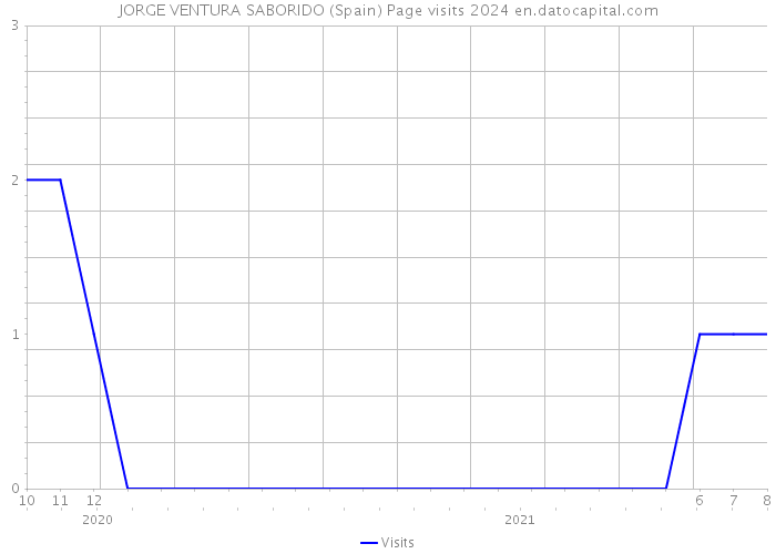 JORGE VENTURA SABORIDO (Spain) Page visits 2024 