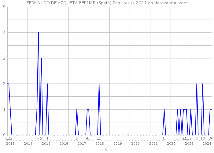 FERNANDO DE AZQUETA BERNAR (Spain) Page visits 2024 