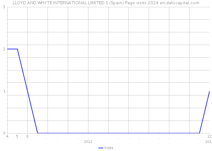 LLOYD AND WHYTE INTERNATIONAL LIMITED S (Spain) Page visits 2024 