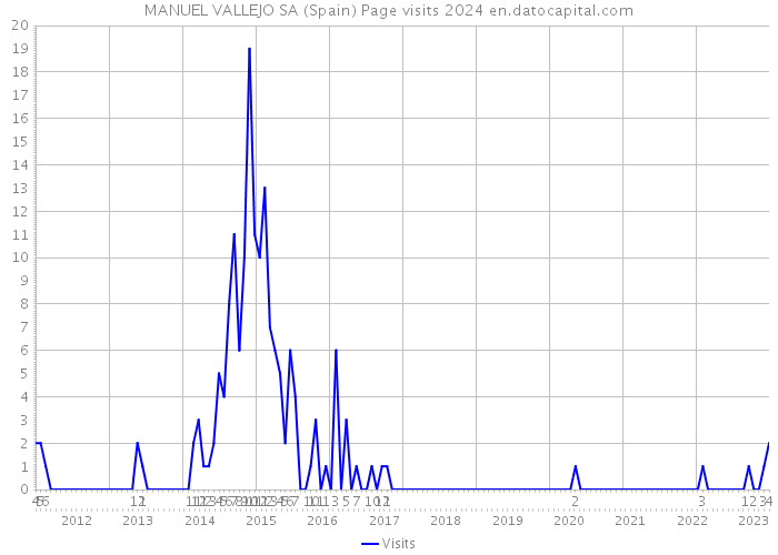 MANUEL VALLEJO SA (Spain) Page visits 2024 