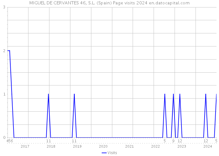 MIGUEL DE CERVANTES 46, S.L. (Spain) Page visits 2024 