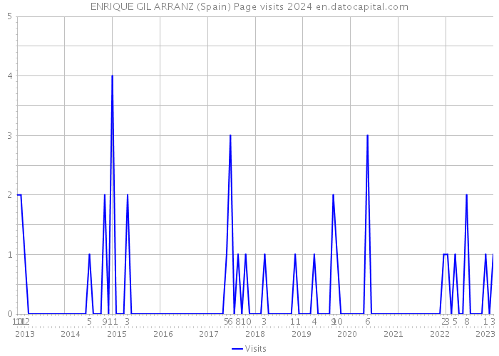 ENRIQUE GIL ARRANZ (Spain) Page visits 2024 
