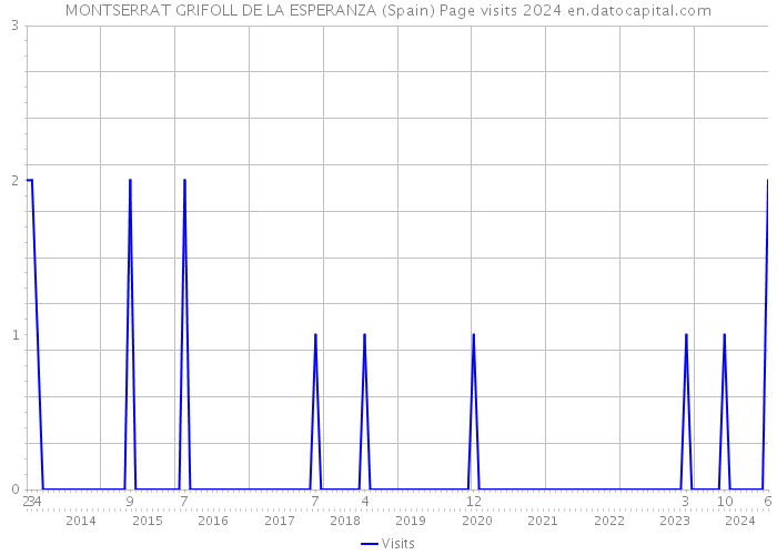 MONTSERRAT GRIFOLL DE LA ESPERANZA (Spain) Page visits 2024 