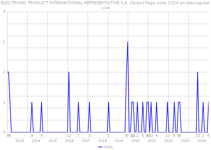 ELECTRONIC PRODUCT INTERNATIONAL REPRESENTATIVE S.A. (Spain) Page visits 2024 