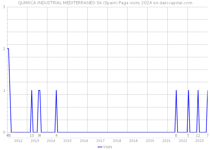 QUIMICA INDUSTRIAL MEDITERRANEO SA (Spain) Page visits 2024 