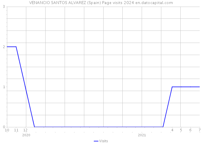 VENANCIO SANTOS ALVAREZ (Spain) Page visits 2024 