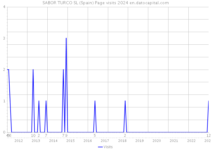 SABOR TURCO SL (Spain) Page visits 2024 