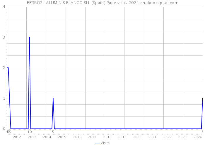FERROS I ALUMINIS BLANCO SLL (Spain) Page visits 2024 